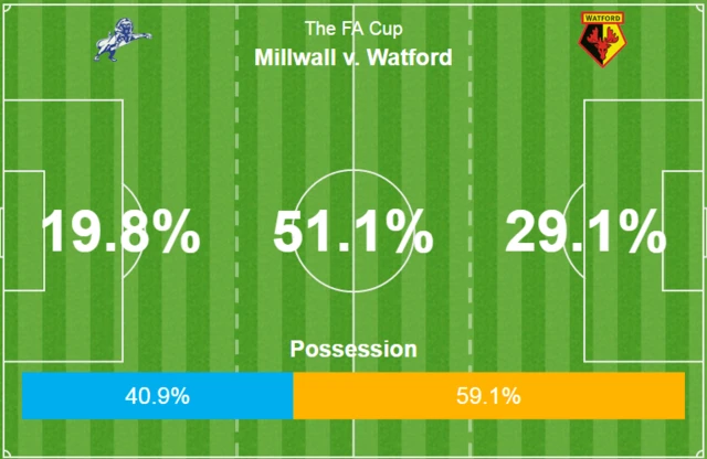 Millwall 0-0 Watford