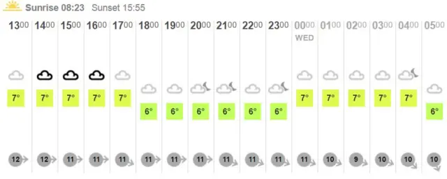 Today's temperature chart