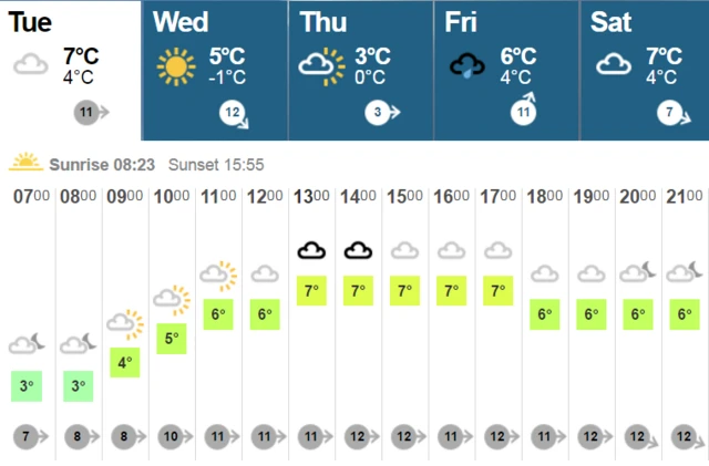 Tuesday's weather chart