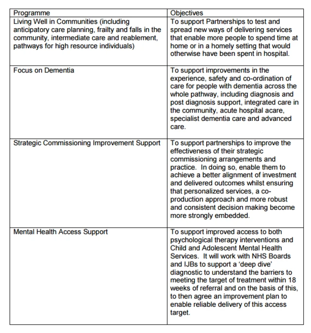 Healthcare Improvement Scotland programmes