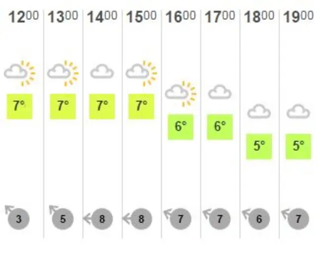 Lunchtime's weather