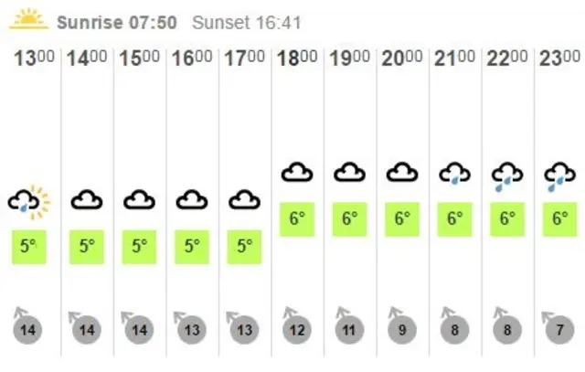 Weather graphic