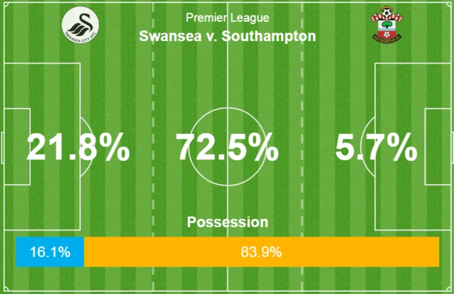 Swansea 0-0 Southampton