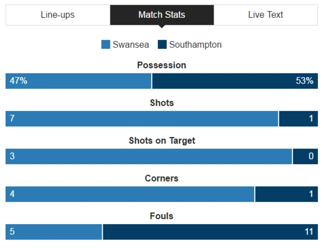 Swansea 1-0 Southampton