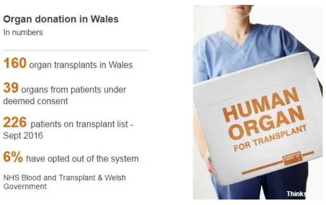 Organ donation in Wales