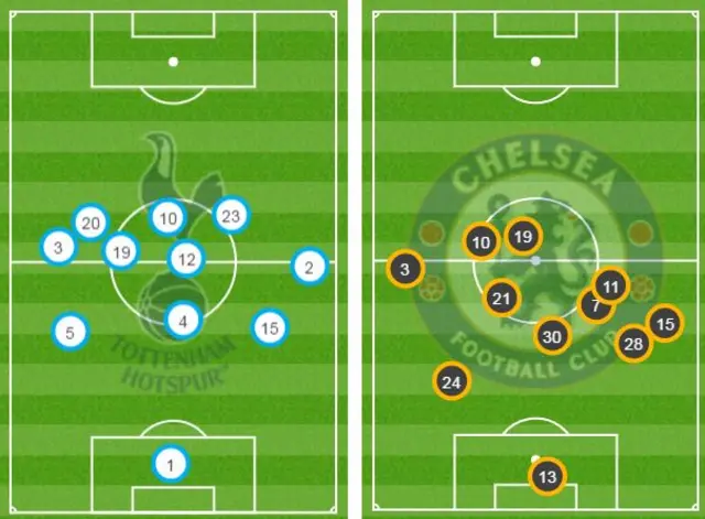 Average positions