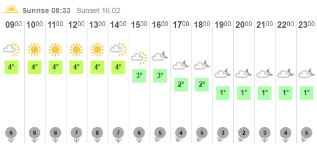 Weather graphic for Coniston