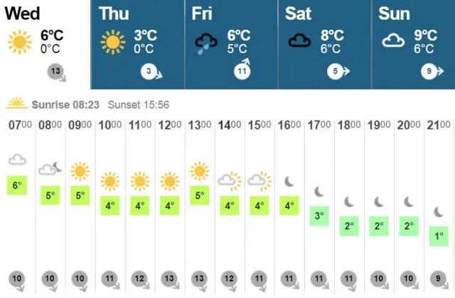 Today's weather chart