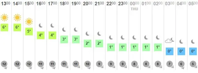 Weather outlook