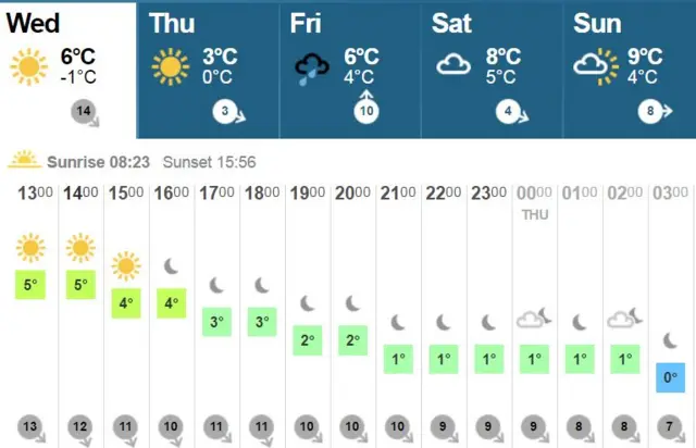 Temperatures for this afternoon and tonight