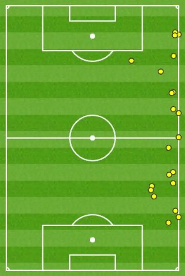 Kyle Walker touch map