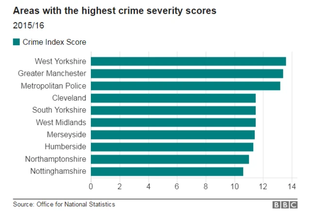 Crime index score