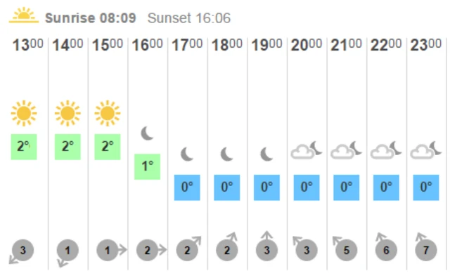 Dunstable weather