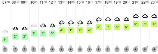 Rising temperatures but it will still feel cold