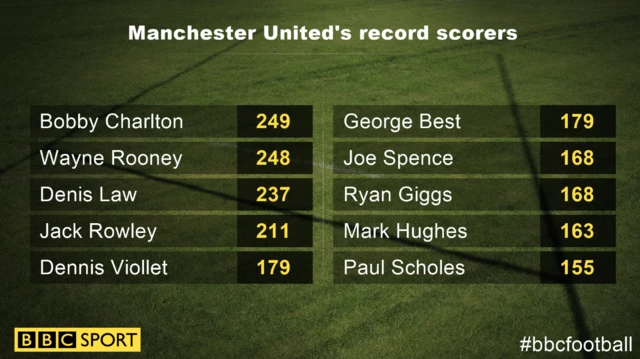 Man Utd top scorers