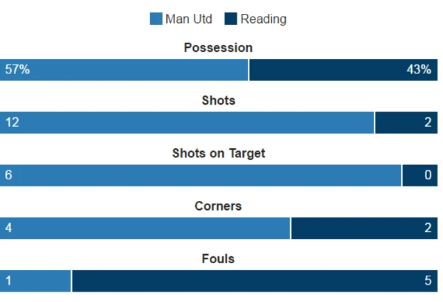 Man Utd 2-0 Reading