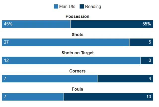 Man Utd 4-0 Reading