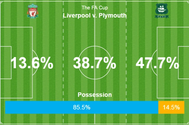 Liverpool 0-0 Plymouth