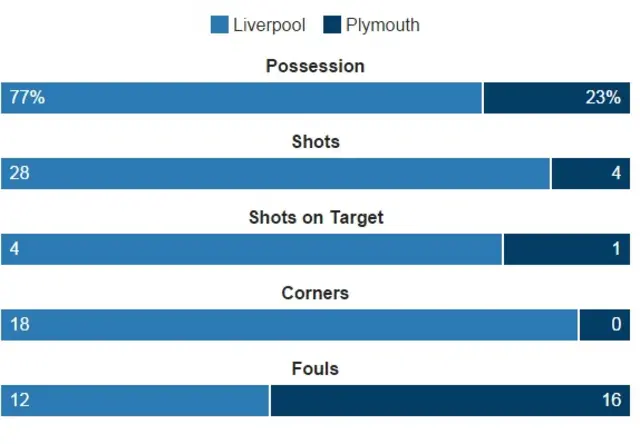 Statistics from Liverpool v Plymouth Argyle