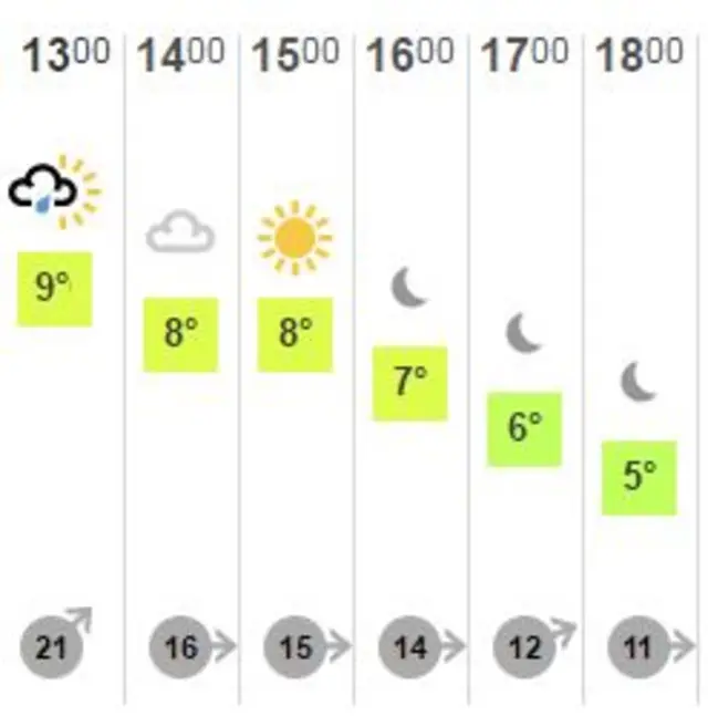 Monday afternoon's weather