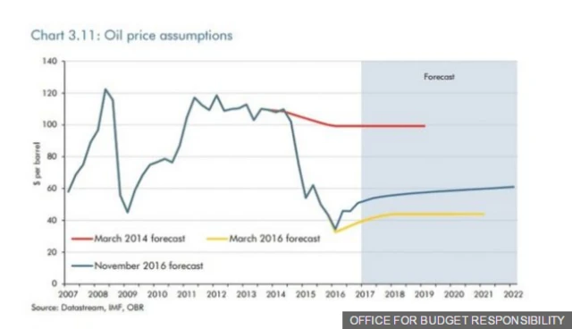 Oil prices