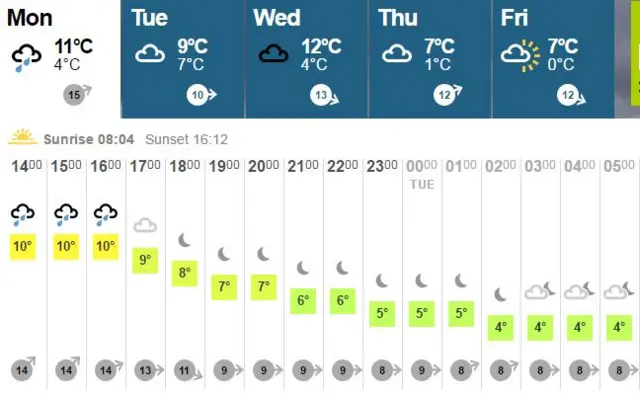 Weather chart