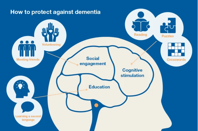 How to protect against dementia graphic