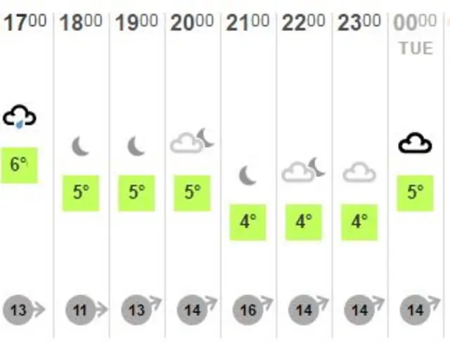 Monday evening's weather