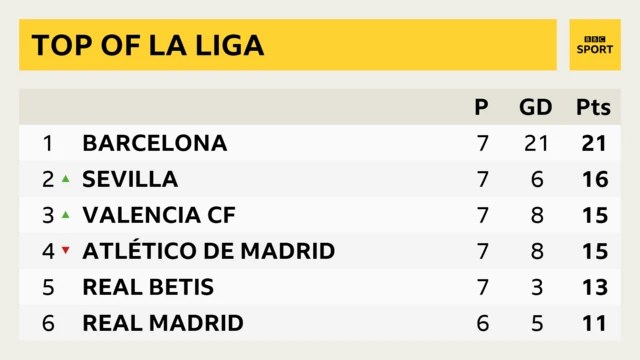 La Liga table