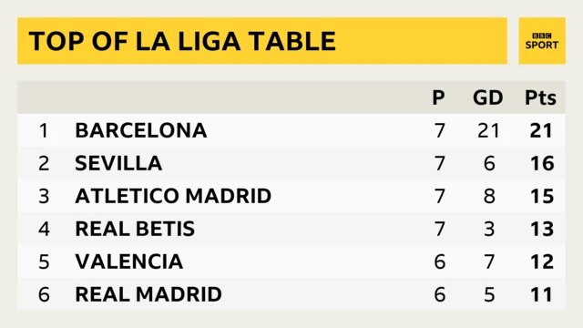 La Liga table