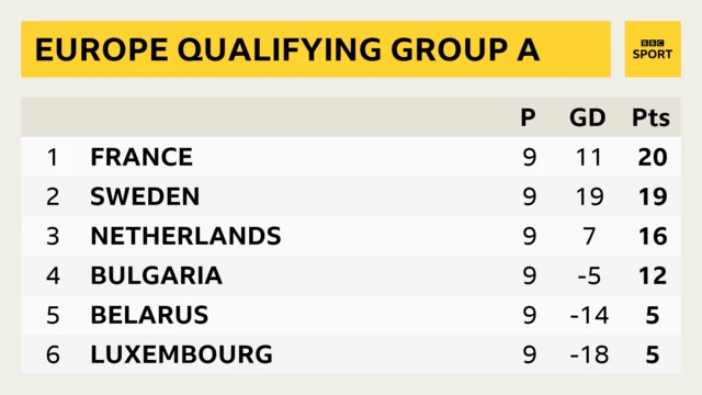 Group A