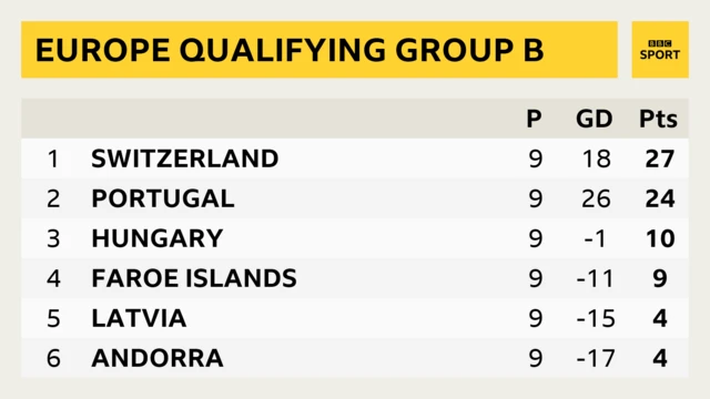 Group B