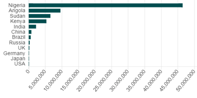 A graph showing the number of radiotherapy machines in Nigeria versus other countries