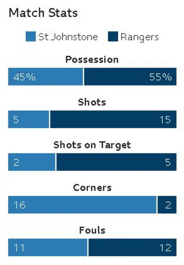 Match stats