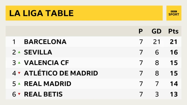 La Liga table