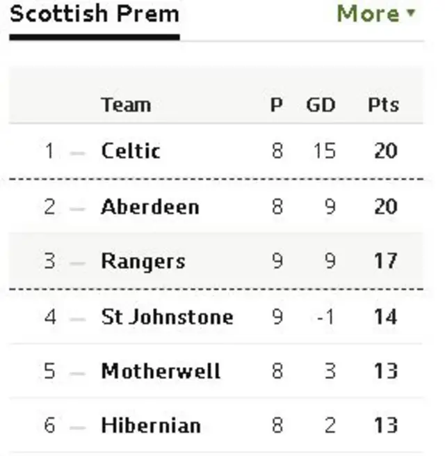 Premiership table