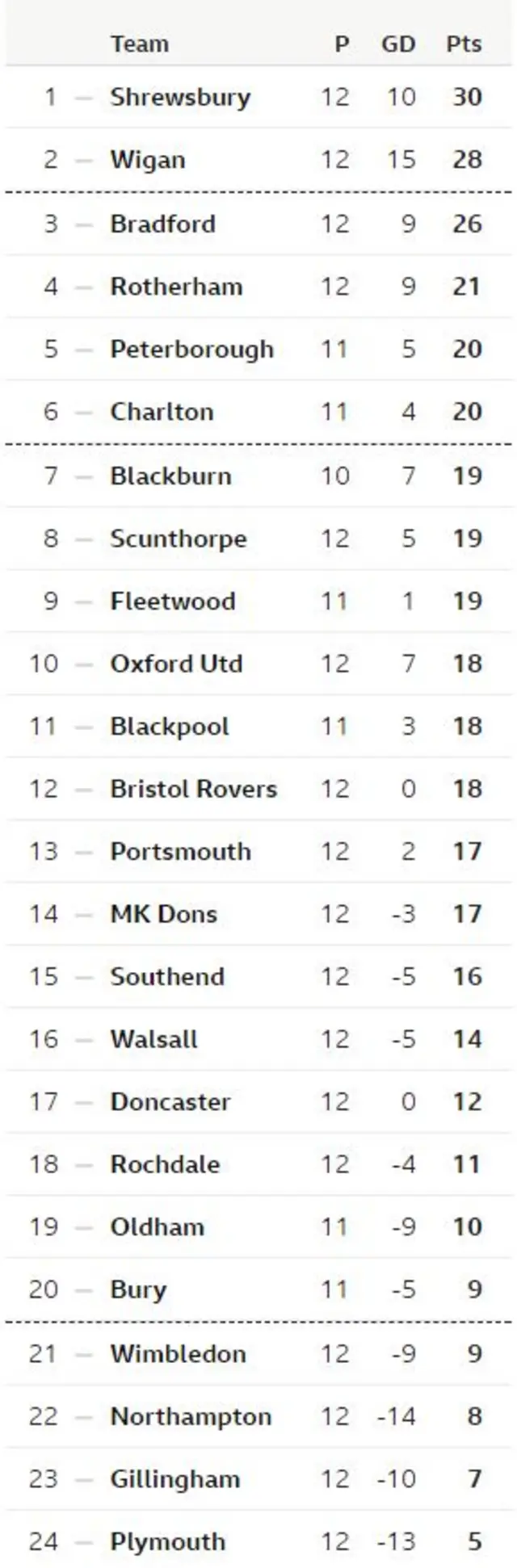 League One table