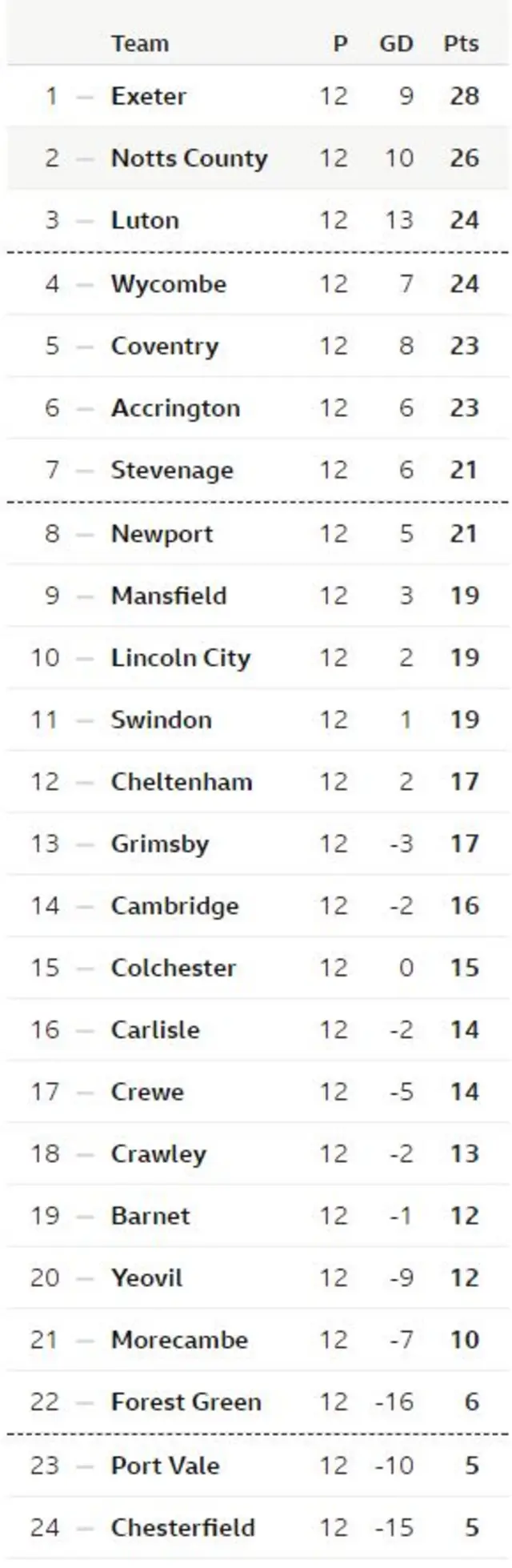 League Two table