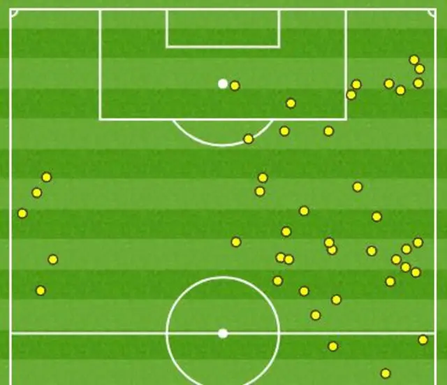 Christian Eriksen's touch map