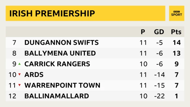 Irish Prem bottom six