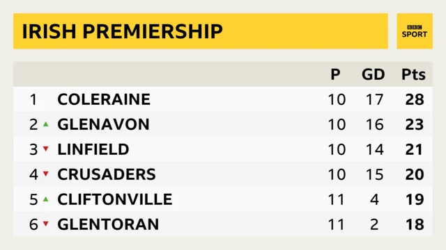 Irish Prem Top Six