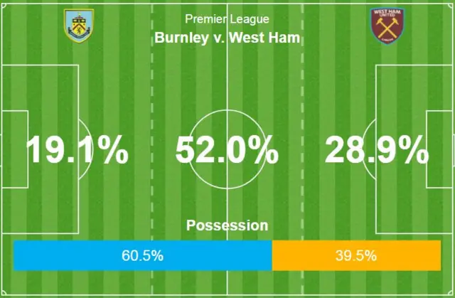 Burnley in control but behind