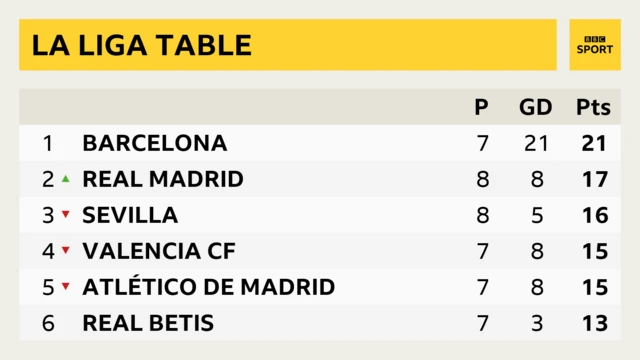 La Liga table