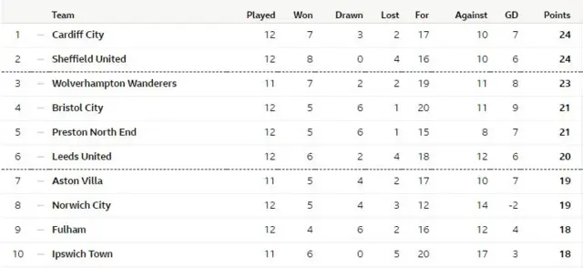 Championship table