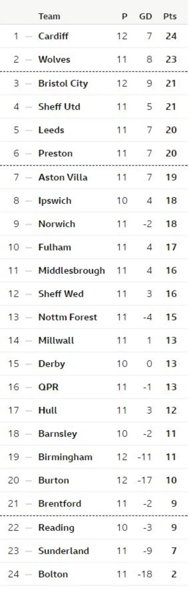 Championship table