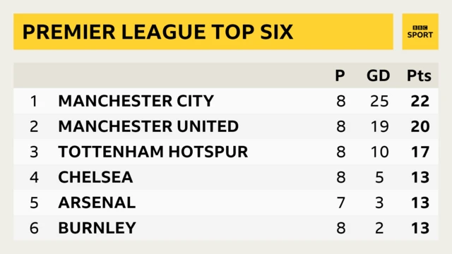 Premier League top six