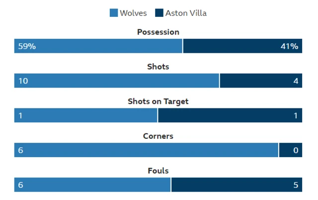 Wolves Villa stats