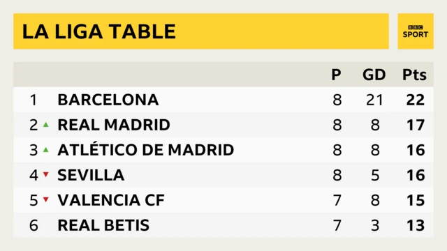 La Liga table.