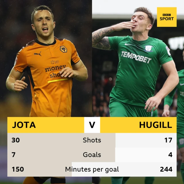 Diogo Jota v Jordan Hugill graphic