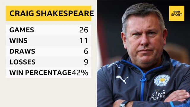 Craig Shakespeare